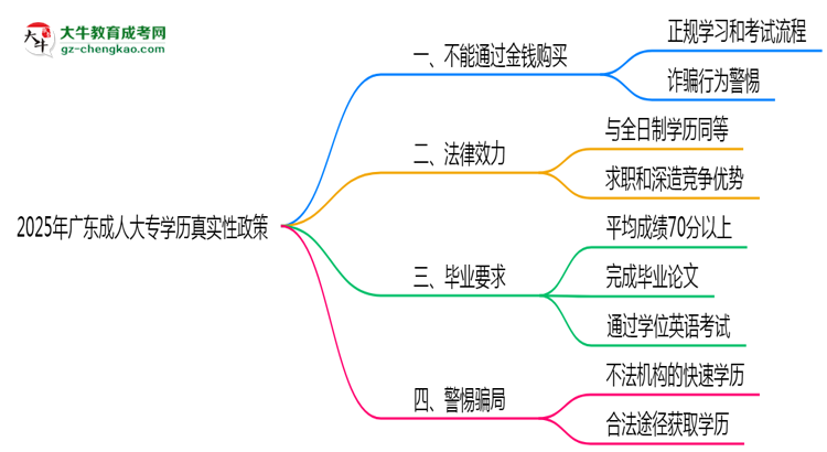 2025年廣東成人大專學(xué)歷真實(shí)性政策官方聲明思維導(dǎo)圖