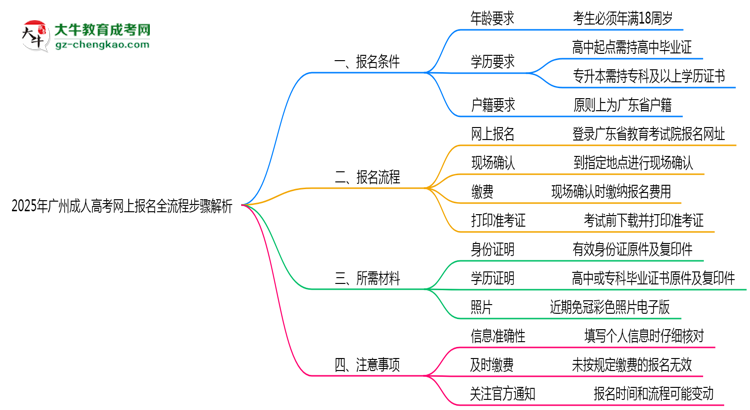 2025年廣州成人高考網(wǎng)上報名全流程步驟解析思維導(dǎo)圖