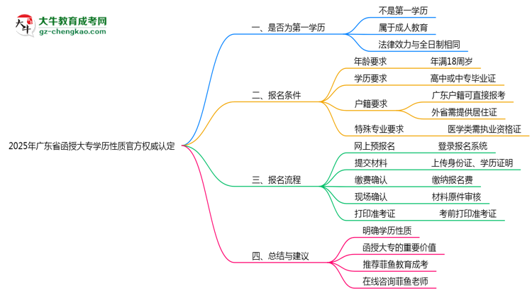 2025年廣東函授大專學歷性質(zhì)官方權威認定思維導圖