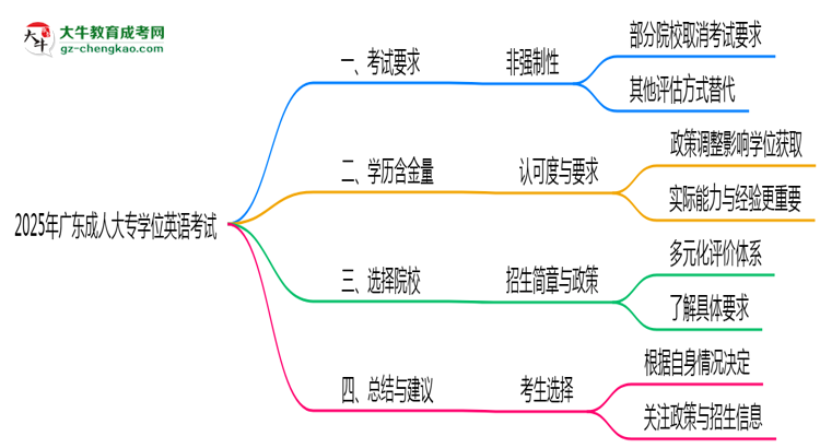 2025年廣東成人大專學(xué)位英語(yǔ)考試是否必須參加思維導(dǎo)圖