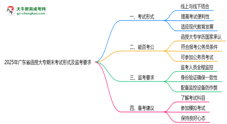 2025年廣東函授大專期末考試形式及監(jiān)考要求思維導圖