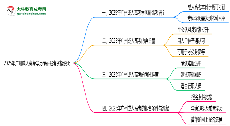 2025年廣州成人高考學(xué)歷考研報(bào)考資格說明思維導(dǎo)圖