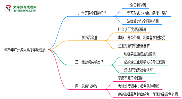 2025年廣州成人高考學(xué)歷性質(zhì)官方權(quán)威解答思維導(dǎo)圖