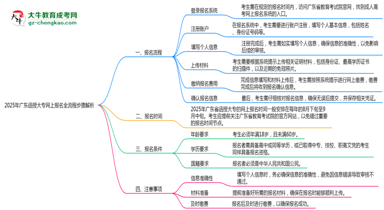 2025年廣東函授大專網上報名全流程步驟解析思維導圖