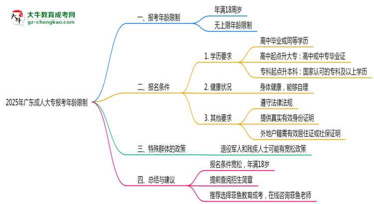 2025年廣東成人大專報考年齡限制最新規(guī)定思維導(dǎo)圖