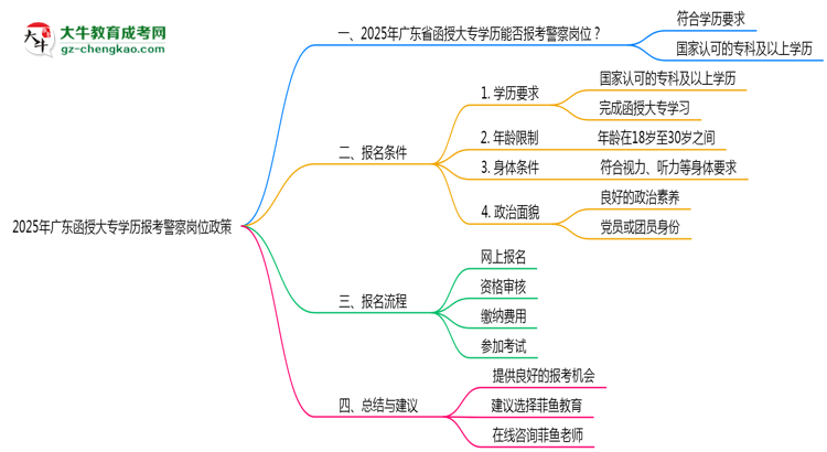 2025年廣東函授大專學(xué)歷報(bào)考警察崗位政策思維導(dǎo)圖