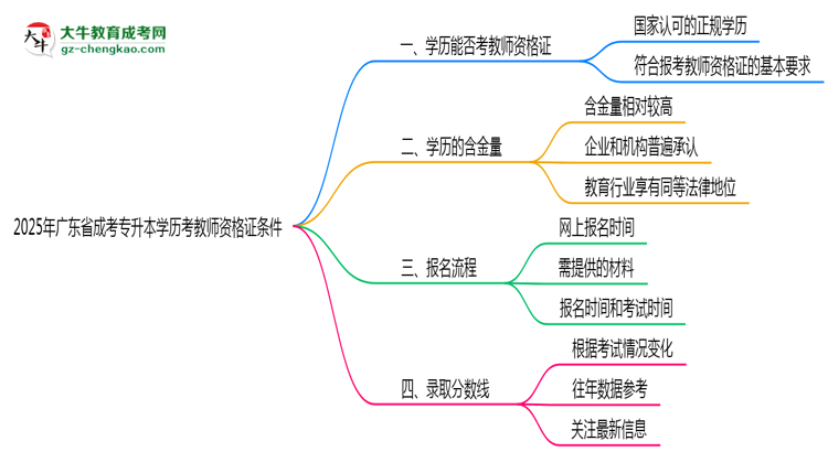 2025年廣東成考專升本學(xué)歷考教師資格證條件思維導(dǎo)圖
