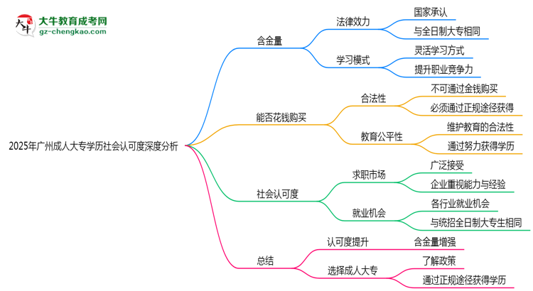 2025年廣州成人大專學(xué)歷社會(huì)認(rèn)可度深度分析思維導(dǎo)圖