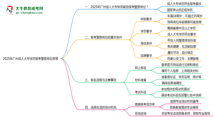 2025年廣州成人大專學(xué)歷報(bào)考警察崗位政策思維導(dǎo)圖