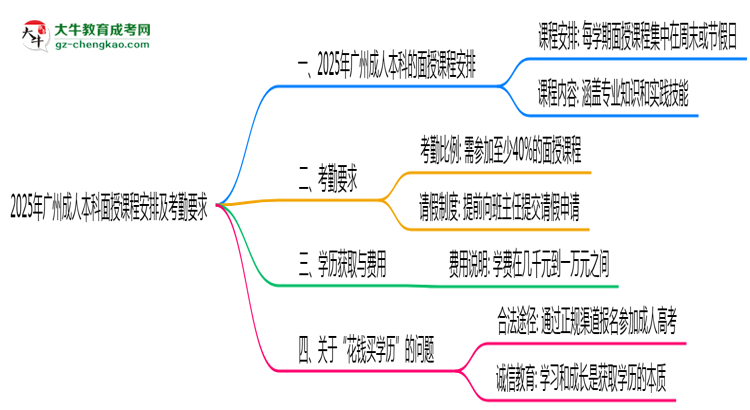 2025年廣州成人本科面授課程安排及考勤要求說明思維導(dǎo)圖