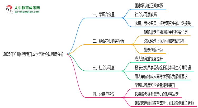 2025年廣州成考專(zhuān)升本學(xué)歷社會(huì)認(rèn)可度深度分析思維導(dǎo)圖