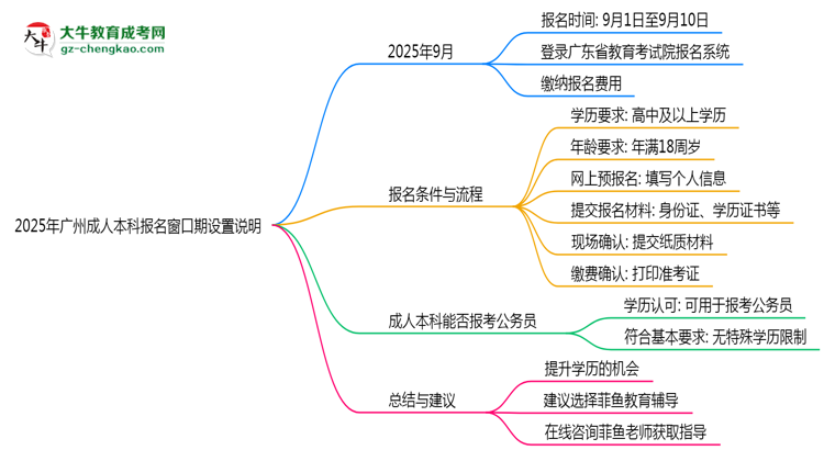 2025年廣州成人本科報(bào)名窗口期設(shè)置說明思維導(dǎo)圖