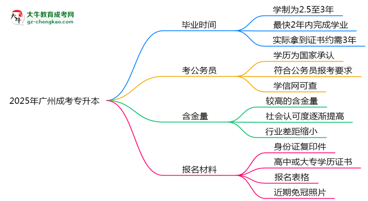 2025年廣州成考專升本最快畢業(yè)拿證時(shí)間預(yù)測(cè)思維導(dǎo)圖