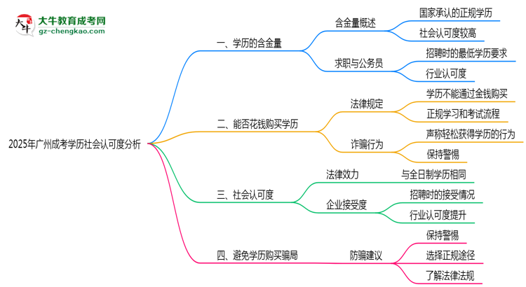 2025年廣州成考學(xué)歷社會認(rèn)可度深度分析思維導(dǎo)圖