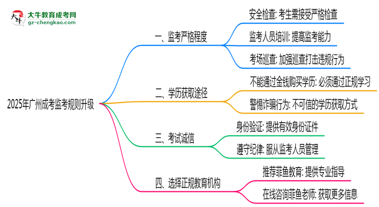 2025年廣州成考考場監(jiān)考規(guī)則全面升級(jí)思維導(dǎo)圖