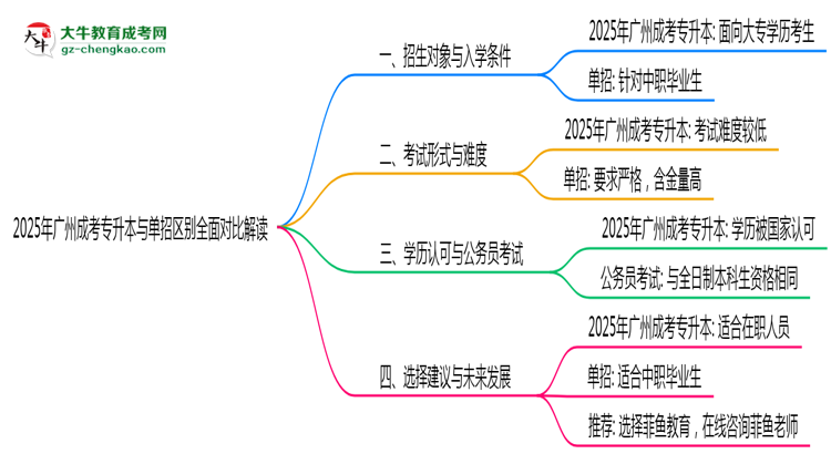 2025年廣州成考專升本與單招區(qū)別全面對(duì)比解讀思維導(dǎo)圖