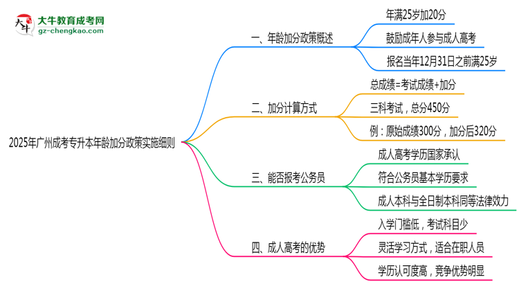 2025年廣州成考專升本年齡加分政策實(shí)施細(xì)則思維導(dǎo)圖