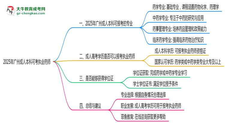 2025年廣州成人本科可考執(zhí)業(yè)藥師的專業(yè)目錄思維導(dǎo)圖