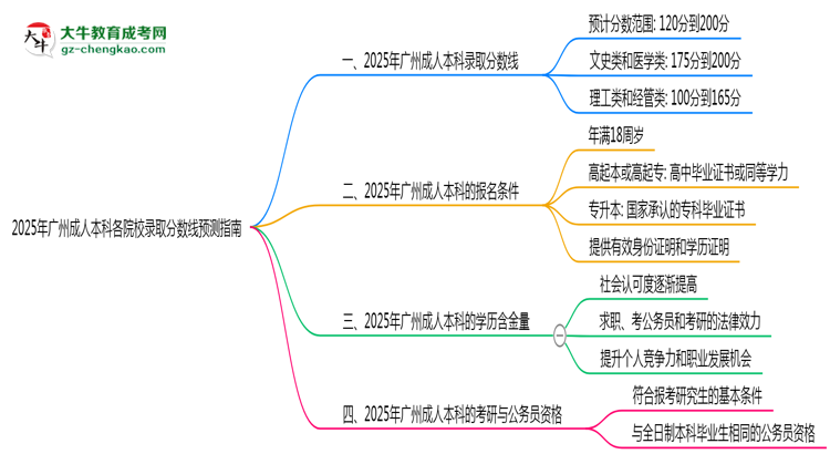 2025年廣州成人本科各院校錄取分?jǐn)?shù)線預(yù)測指南思維導(dǎo)圖