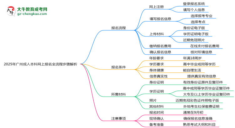2025年廣州成人本科網(wǎng)上報(bào)名全流程步驟解析思維導(dǎo)圖