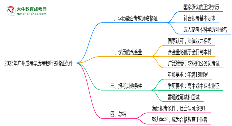 2025年廣州成考學歷考教師資格證條件思維導圖