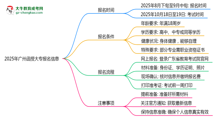 2025年廣州函授大專報(bào)名起止時(shí)間正式公布思維導(dǎo)圖