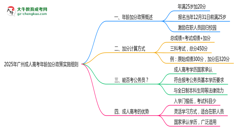 2025年廣州成人高考年齡加分政策實(shí)施細(xì)則思維導(dǎo)圖