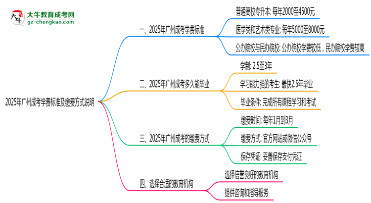 2025年廣州成考學(xué)費(fèi)標(biāo)準(zhǔn)及繳費(fèi)方式說(shuō)明思維導(dǎo)圖