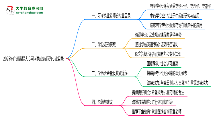2025年廣州函授大?？煽紙?zhí)業(yè)藥師的專業(yè)目錄思維導(dǎo)圖