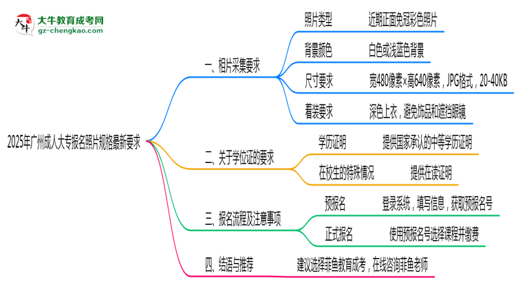 2025年廣州成人大專報名照片規(guī)格最新要求思維導(dǎo)圖