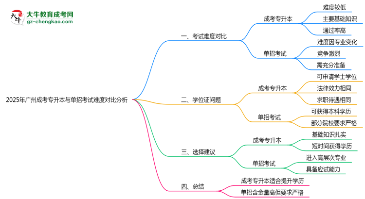 2025年廣州成考專升本與單招考試難度對比分析思維導圖