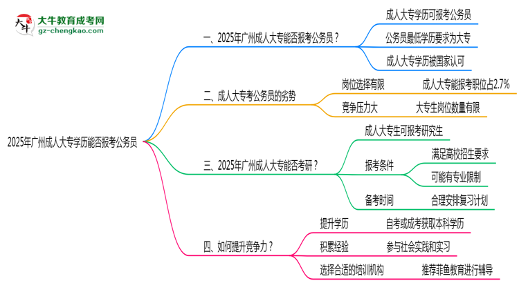 2025年廣州成人大專學(xué)歷能否報考公務(wù)員崗位思維導(dǎo)圖