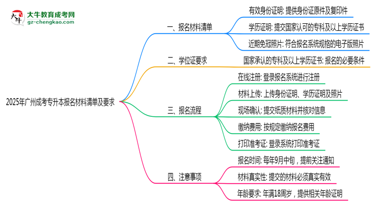 2025年廣州成考專升本報(bào)名材料清單及要求思維導(dǎo)圖