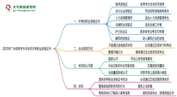 2025年廣州成考專升本學(xué)歷可考職業(yè)資格證書思維導(dǎo)圖