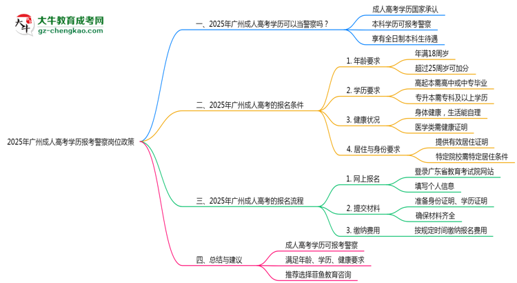 2025年廣州成人高考學(xué)歷報考警察崗位政策思維導(dǎo)圖
