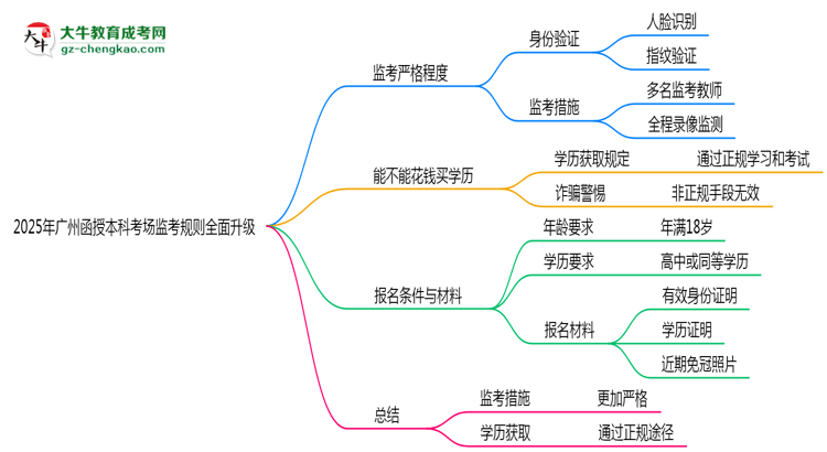 2025年廣州函授本科考場(chǎng)監(jiān)考規(guī)則全面升級(jí)思維導(dǎo)圖