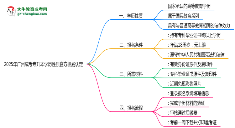 2025年廣州成考專升本學歷性質(zhì)官方權(quán)威認定思維導圖
