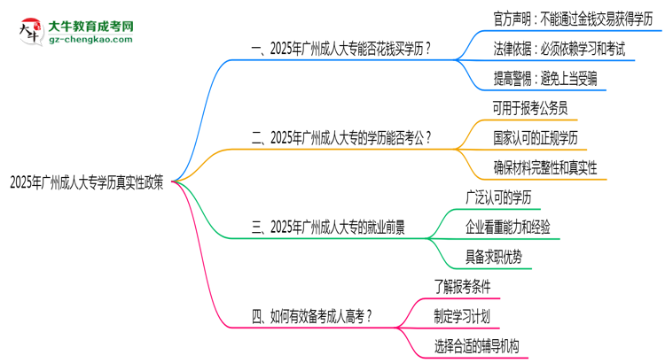 2025年廣州成人大專學(xué)歷真實性政策官方聲明思維導(dǎo)圖