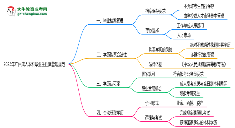 2025年廣州成人本科畢業(yè)生檔案管理規(guī)范說明思維導(dǎo)圖