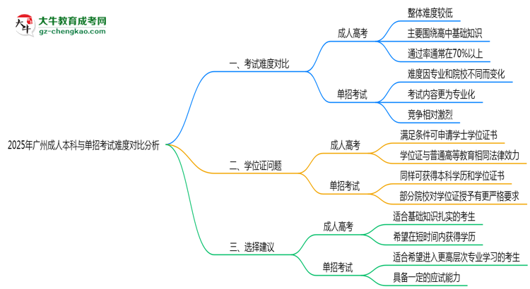 2025年廣州成人本科與單招考試難度對比分析思維導(dǎo)圖