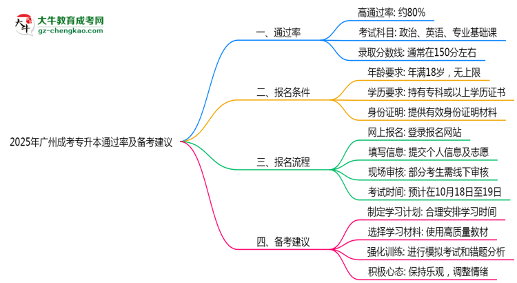 2025年廣州成考專升本通過率及備考建議說明思維導(dǎo)圖
