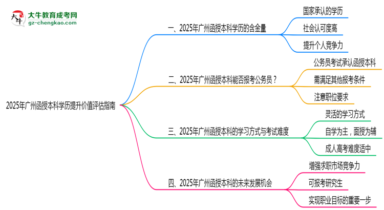 2025年廣州函授本科學(xué)歷提升價(jià)值評估指南思維導(dǎo)圖