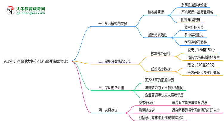 2025年廣州函授大專校本部與函授站差異對比說明思維導(dǎo)圖