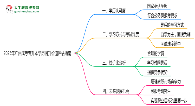 2025年廣州成考專升本學(xué)歷提升價(jià)值評(píng)估指南思維導(dǎo)圖