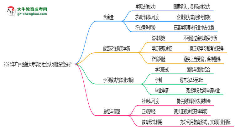 2025年廣州函授大專學(xué)歷社會(huì)認(rèn)可度深度分析思維導(dǎo)圖