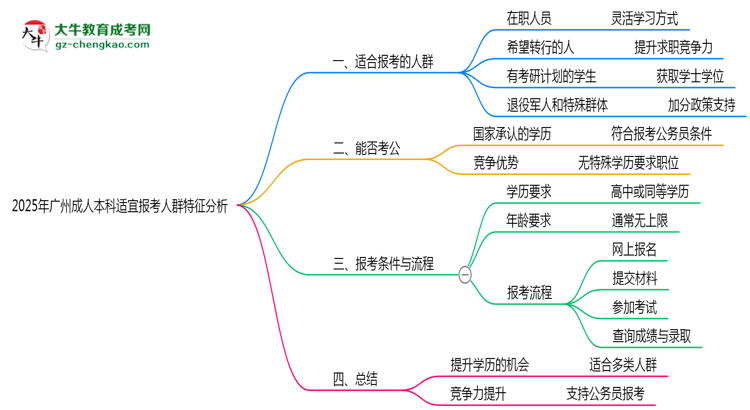2025年廣州成人本科適宜報考人群特征分析思維導圖