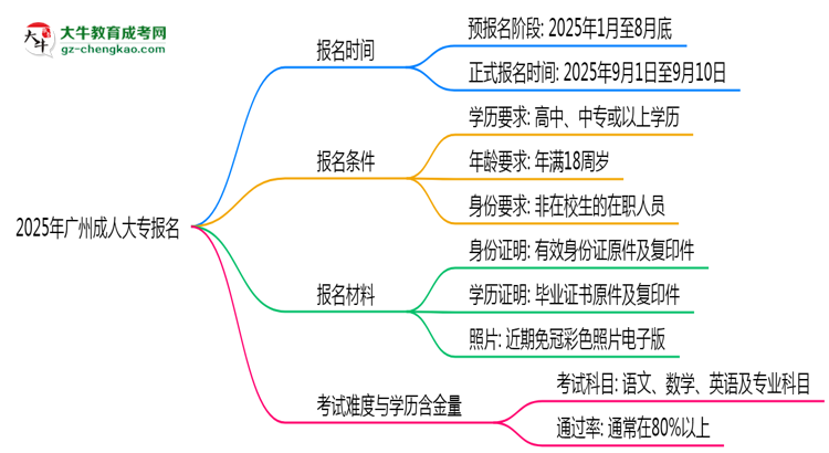 2025年廣州成人大專報(bào)名起止時(shí)間正式公布思維導(dǎo)圖