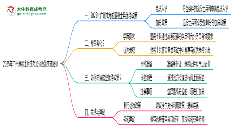 2025年廣州退役士兵成考加分政策實施細則思維導圖