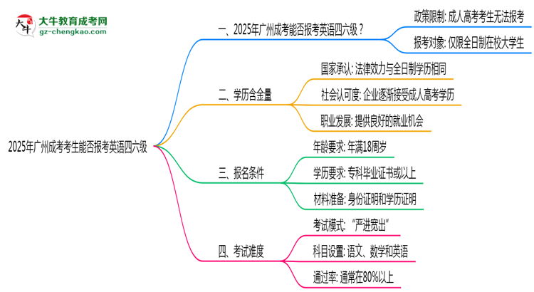 2025年廣州成考考生能否報考英語四六級思維導(dǎo)圖
