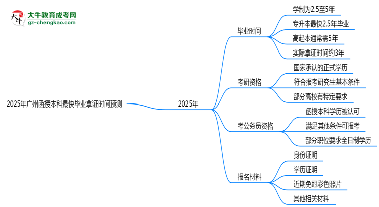 2025年廣州函授本科最快畢業(yè)拿證時(shí)間預(yù)測(cè)思維導(dǎo)圖